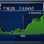 इमामी Q4 परिणाम | शुद्ध लाभ 4% बढ़कर ₹147 करोड़ हुआ, राजस्व 7% बढ़कर ₹891 करोड़ हुआ