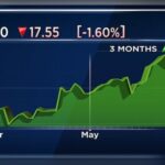 IRCTC Q4 परिणाम | रेलवे PSU ने प्रति शेयर ₹4 का लाभांश घोषित किया, लाभ 2% बढ़ा