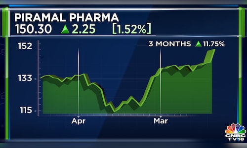 पिरामल फार्मा Q4 का शुद्ध लाभ बढ़कर ₹101 करोड़ हो गया, लाभांश घोषित किया गया