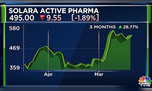 सोलारा एक्टिव फार्मा ₹375/शेयर की कीमत पर राइट्स इश्यू के जरिए ₹449.95 करोड़ जुटाएगी