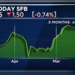 सूर्योदय एसएफबी Q4 परिणाम |  लाभ 56% बढ़कर ₹61 करोड़, एनआईआई 29% बढ़कर ₹271 करोड़ हो गया