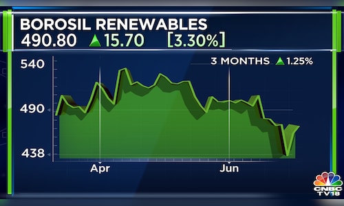 बोरोसिल रिन्यूएबल्स राइट्स इश्यू के जरिए 450 करोड़ रुपये तक जुटाएगी