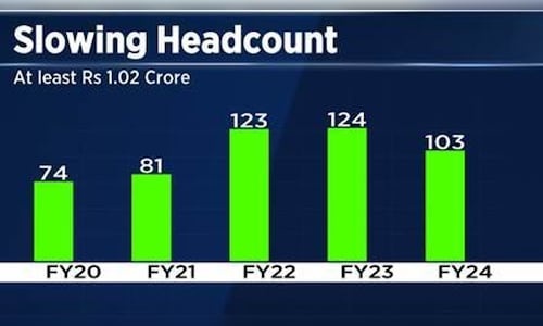 वित्त वर्ष 24 में सालाना ₹1 करोड़ से अधिक कमाने वाले इंफोसिस कर्मचारियों की संख्या घटकर 103 रह गई