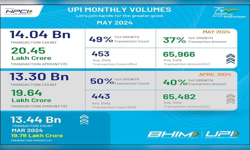 मई में यूपीआई ने रिकॉर्ड तोड़ते हुए 20.45 लाख करोड़ रुपये से अधिक मूल्य के 14 बिलियन लेनदेन किए