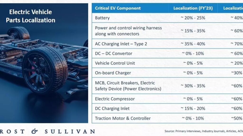 2030 तक भारत में महत्वपूर्ण ईवी पार्ट्स का स्थानीयकरण हो सकता है