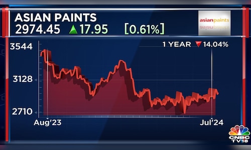 आय पूर्वावलोकन: सीएनबीसी-टीवी18 पोल में एशियन पेंट्स के Q1FY25 शुद्ध लाभ में गिरावट की उम्मीद