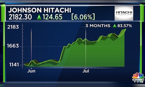 जॉनसन कंट्रोल्स हिताची एयर कंडीशनिंग इंडिया के स्टॉक में बुधवार को 6% की बढ़ोतरी क्यों हुई?