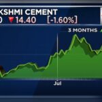 जेके लक्ष्मी सीमेंट Q1 परिणाम | शुद्ध लाभ 109% बढ़कर ₹156 करोड़ हुआ, राजस्व में 12% की गिरावट